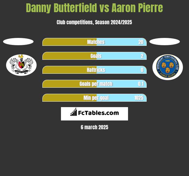 Danny Butterfield vs Aaron Pierre h2h player stats