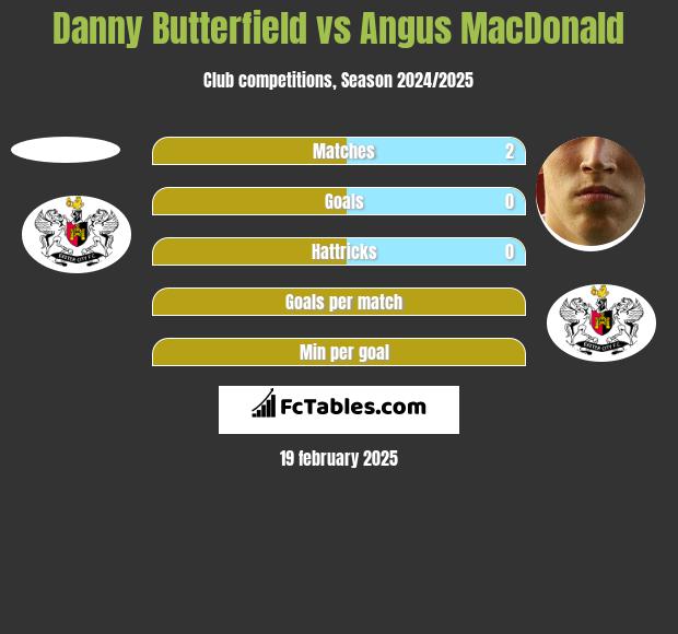 Danny Butterfield vs Angus MacDonald h2h player stats