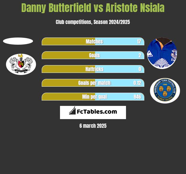 Danny Butterfield vs Aristote Nsiala h2h player stats