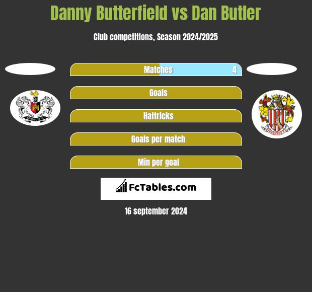 Danny Butterfield vs Dan Butler h2h player stats