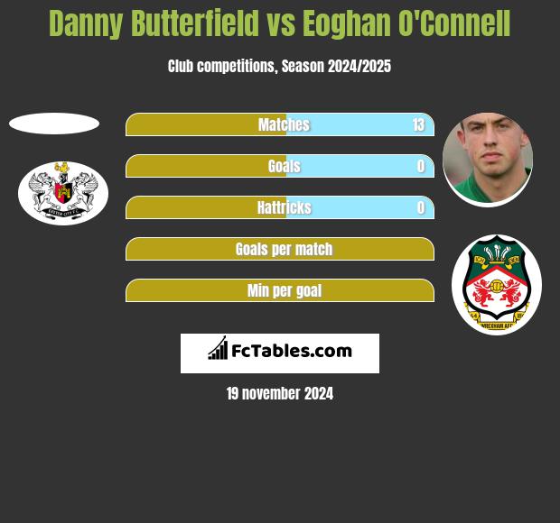 Danny Butterfield vs Eoghan O'Connell h2h player stats