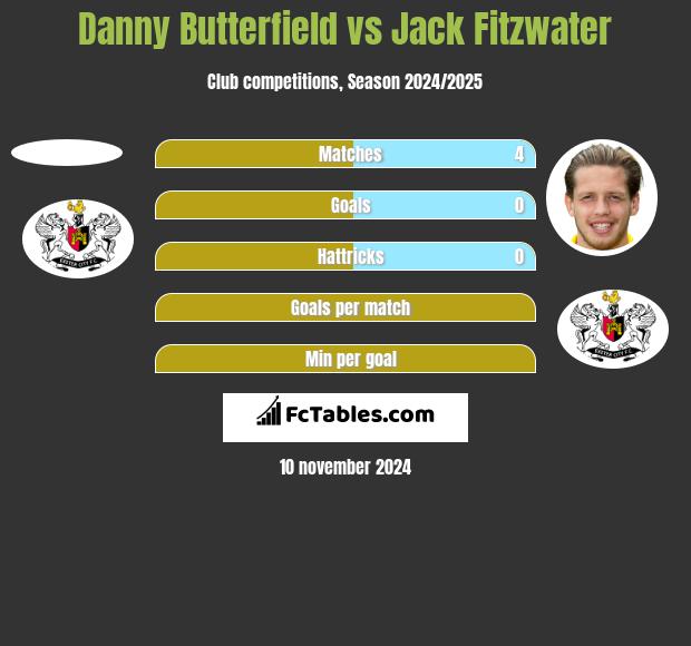 Danny Butterfield vs Jack Fitzwater h2h player stats