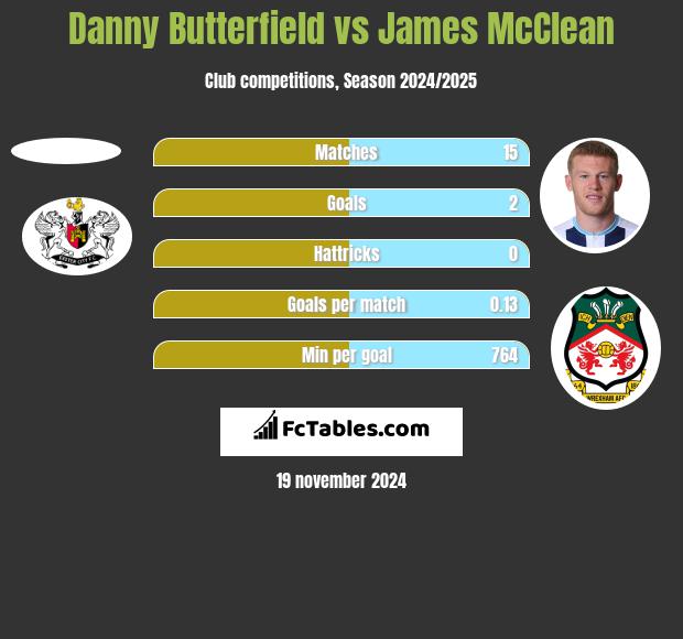 Danny Butterfield vs James McClean h2h player stats