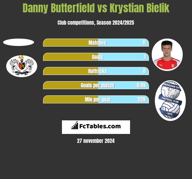 Danny Butterfield vs Krystian Bielik h2h player stats