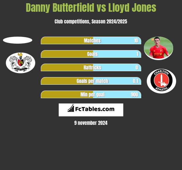 Danny Butterfield vs Lloyd Jones h2h player stats