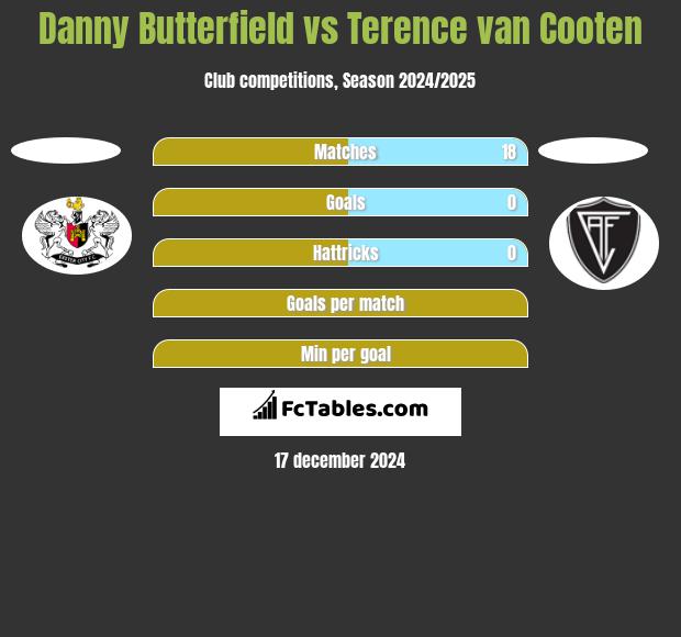 Danny Butterfield vs Terence van Cooten h2h player stats