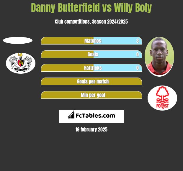 Danny Butterfield vs Willy Boly h2h player stats