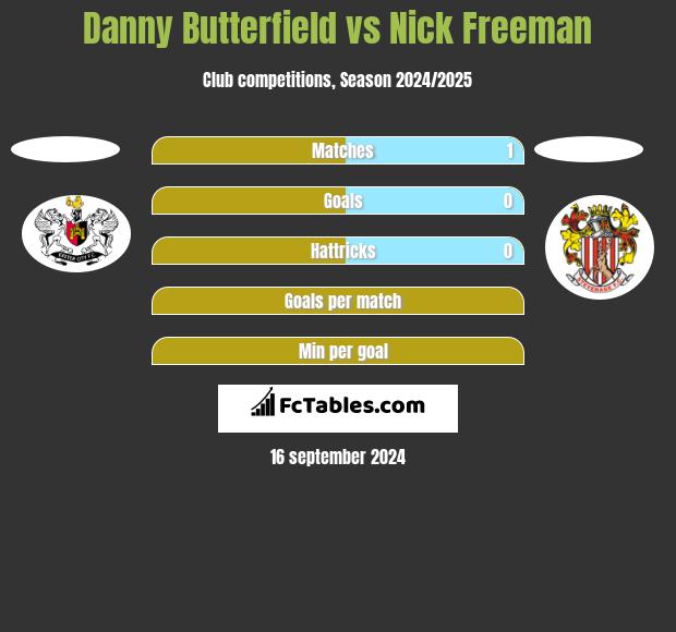 Danny Butterfield vs Nick Freeman h2h player stats