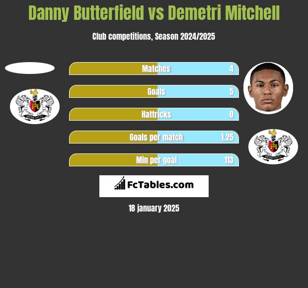 Danny Butterfield vs Demetri Mitchell h2h player stats