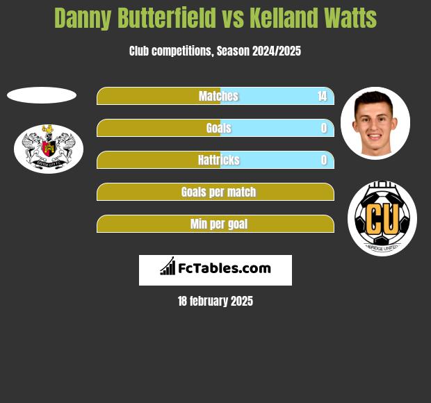 Danny Butterfield vs Kelland Watts h2h player stats