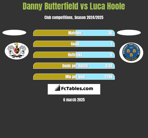 Danny Butterfield vs Luca Hoole h2h player stats