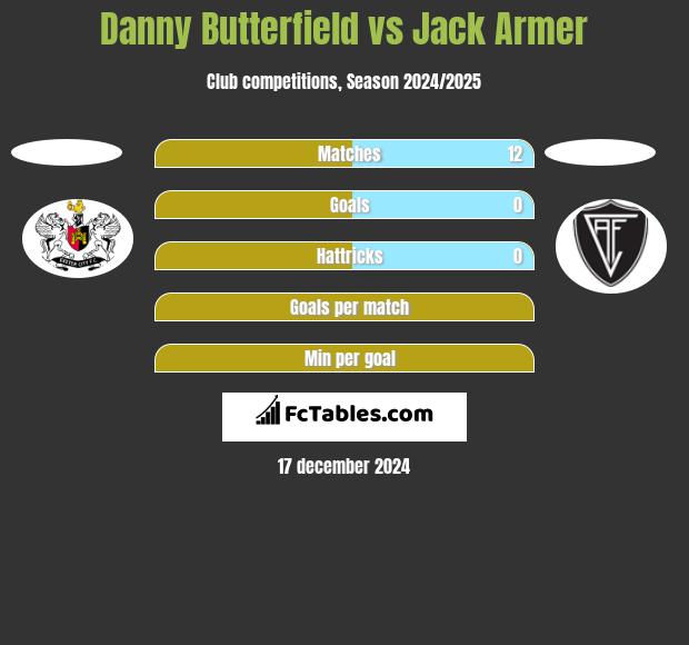 Danny Butterfield vs Jack Armer h2h player stats