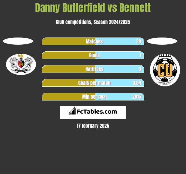 Danny Butterfield vs Bennett h2h player stats