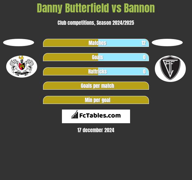 Danny Butterfield vs Bannon h2h player stats