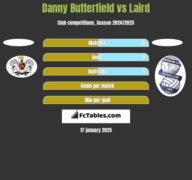 Danny Butterfield vs Laird h2h player stats