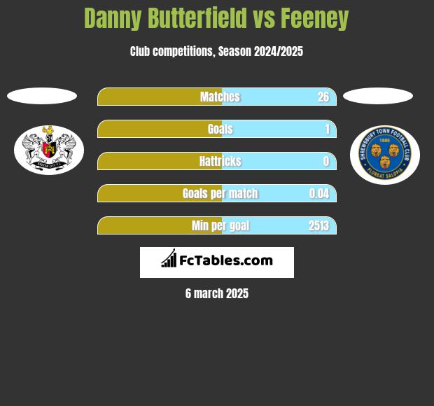 Danny Butterfield vs Feeney h2h player stats