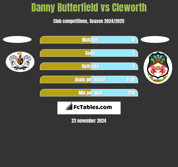 Danny Butterfield vs Cleworth h2h player stats