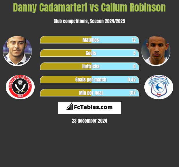 Danny Cadamarteri vs Callum Robinson h2h player stats