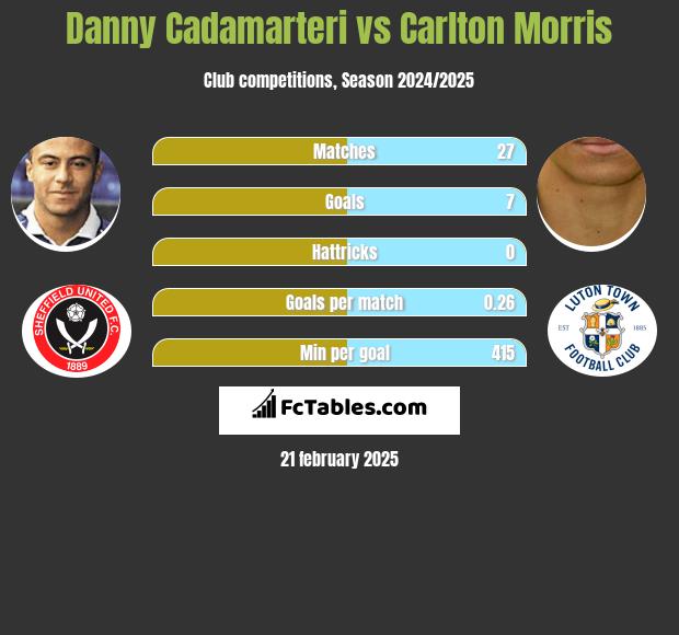 Danny Cadamarteri vs Carlton Morris h2h player stats