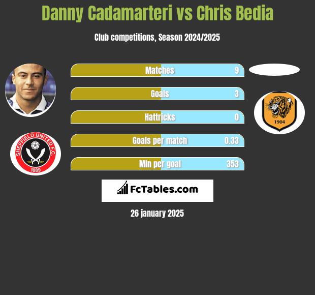 Danny Cadamarteri vs Chris Bedia h2h player stats