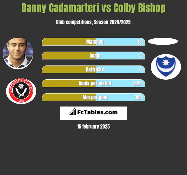 Danny Cadamarteri vs Colby Bishop h2h player stats