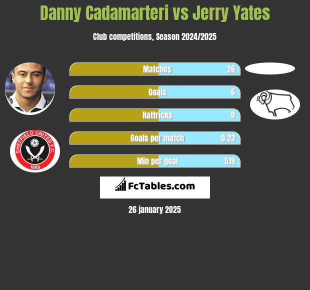 Danny Cadamarteri vs Jerry Yates h2h player stats