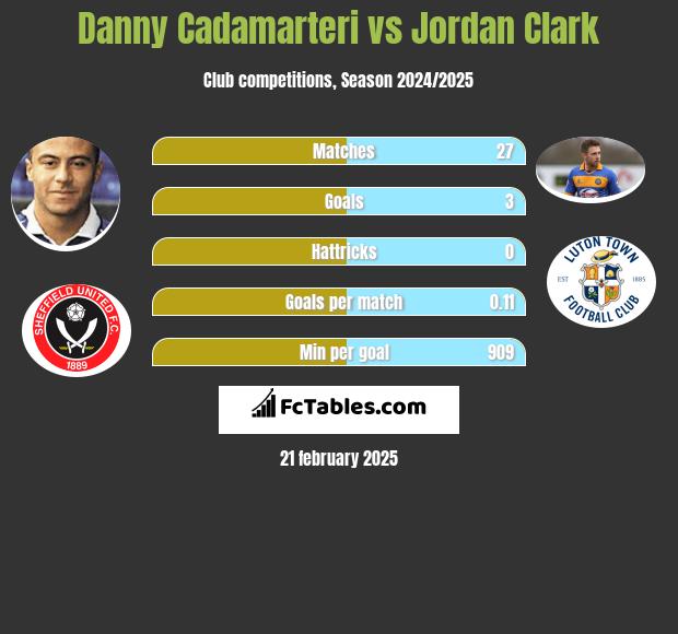 Danny Cadamarteri vs Jordan Clark h2h player stats