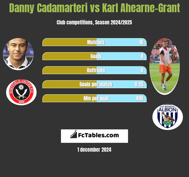 Danny Cadamarteri vs Karl Ahearne-Grant h2h player stats