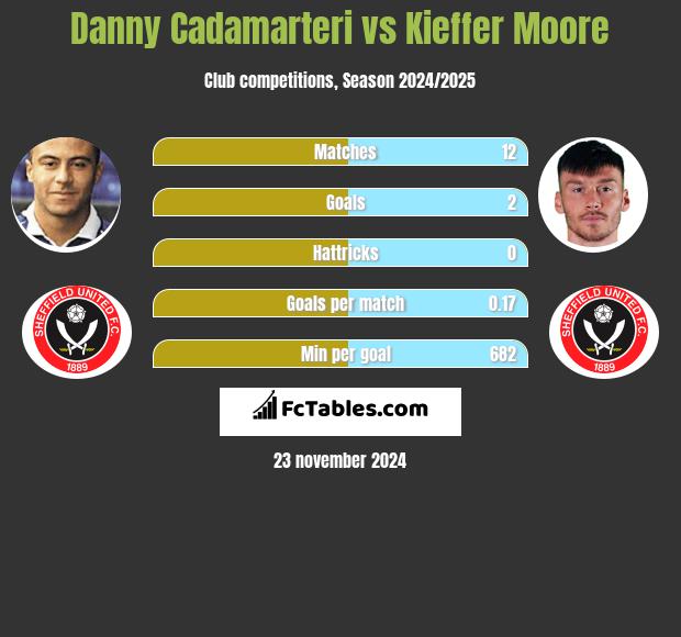 Danny Cadamarteri vs Kieffer Moore h2h player stats