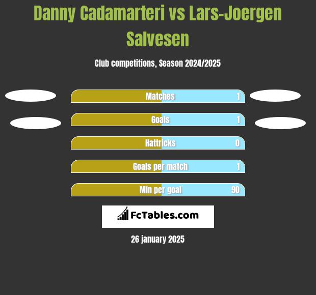 Danny Cadamarteri vs Lars-Joergen Salvesen h2h player stats