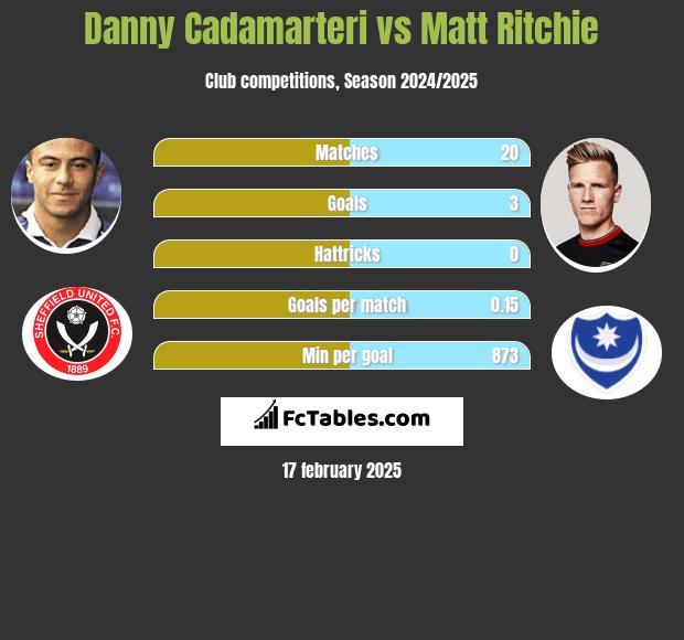 Danny Cadamarteri vs Matt Ritchie h2h player stats