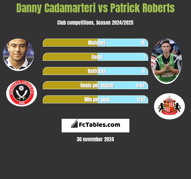 Danny Cadamarteri vs Patrick Roberts h2h player stats