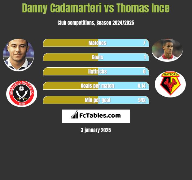 Danny Cadamarteri vs Thomas Ince h2h player stats