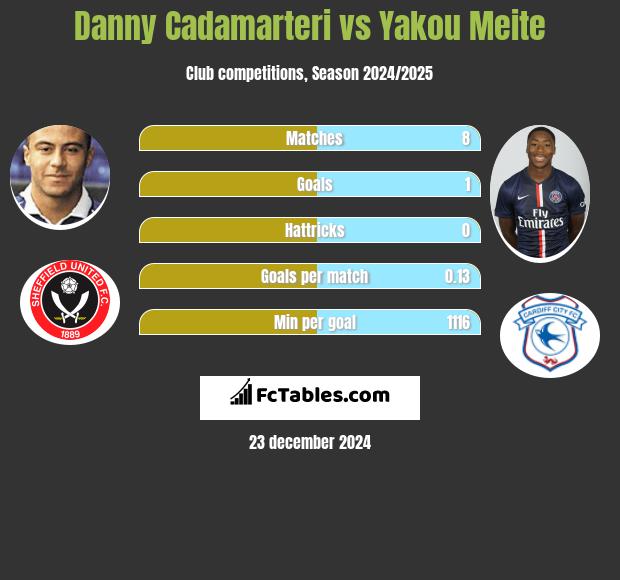 Danny Cadamarteri vs Yakou Meite h2h player stats