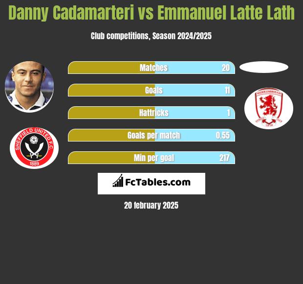 Danny Cadamarteri vs Emmanuel Latte Lath h2h player stats