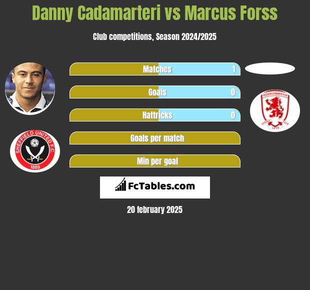 Danny Cadamarteri vs Marcus Forss h2h player stats