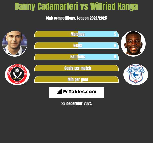 Danny Cadamarteri vs Wilfried Kanga h2h player stats