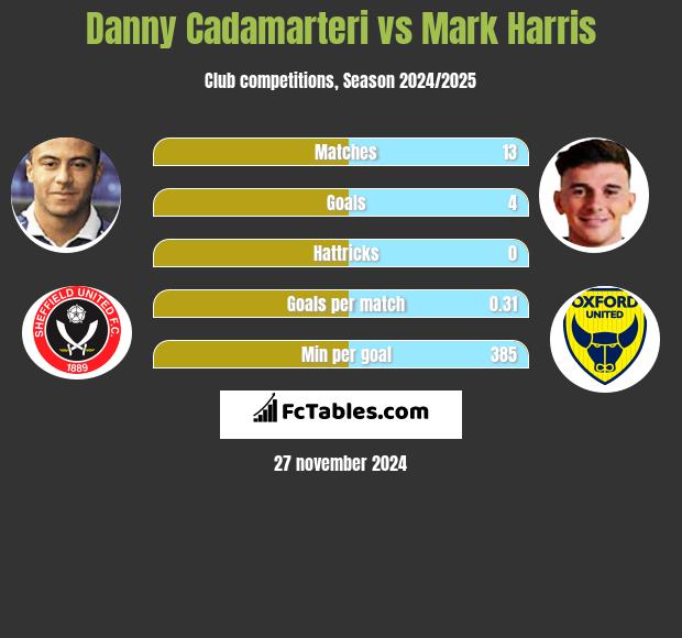 Danny Cadamarteri vs Mark Harris h2h player stats