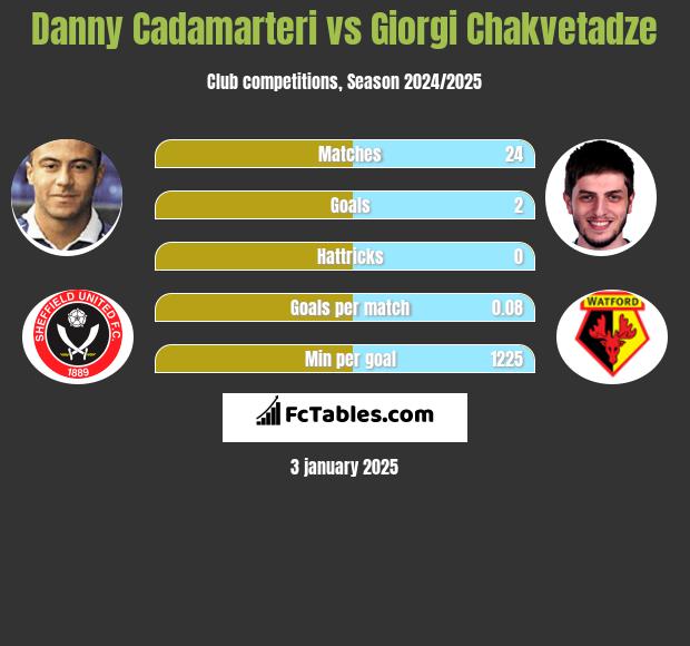 Danny Cadamarteri vs Giorgi Chakvetadze h2h player stats