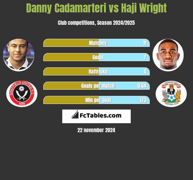 Danny Cadamarteri vs Haji Wright h2h player stats