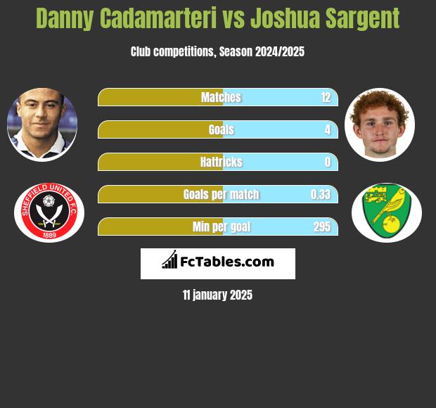 Danny Cadamarteri vs Joshua Sargent h2h player stats