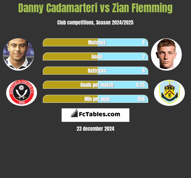 Danny Cadamarteri vs Zian Flemming h2h player stats