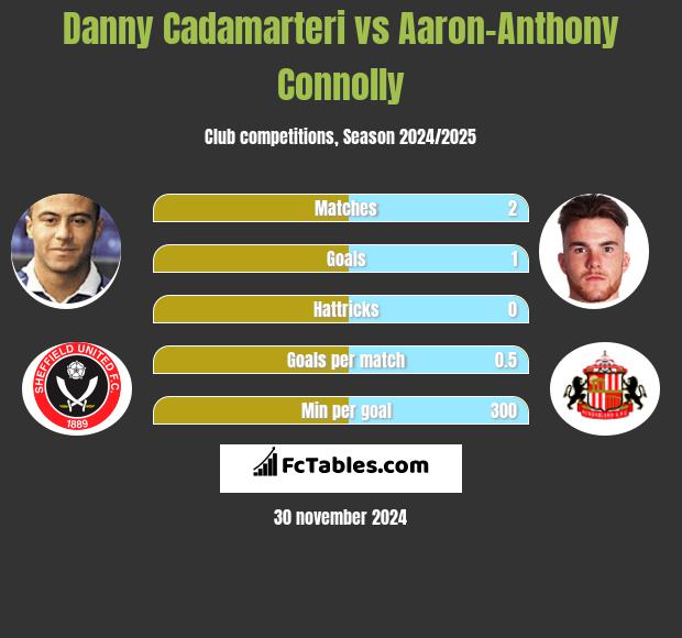 Danny Cadamarteri vs Aaron-Anthony Connolly h2h player stats