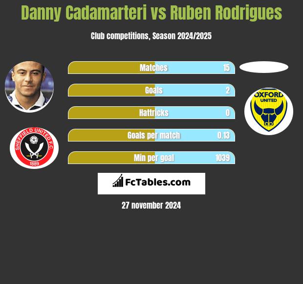 Danny Cadamarteri vs Ruben Rodrigues h2h player stats