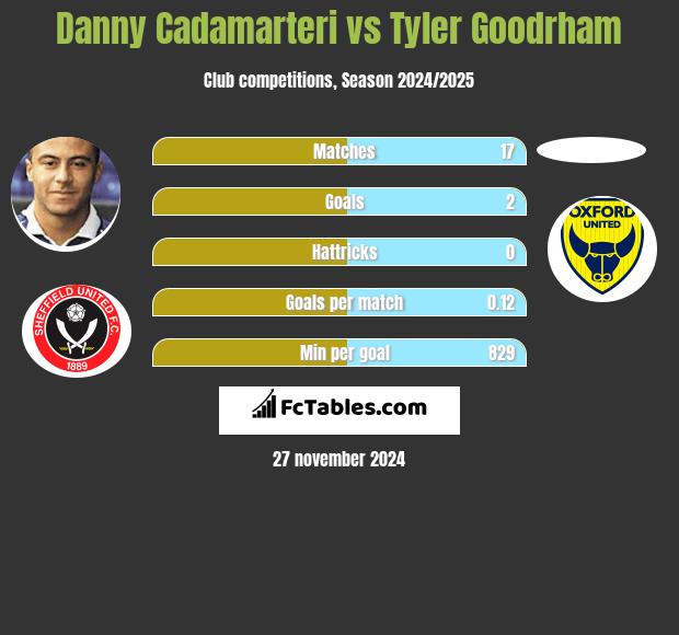 Danny Cadamarteri vs Tyler Goodrham h2h player stats