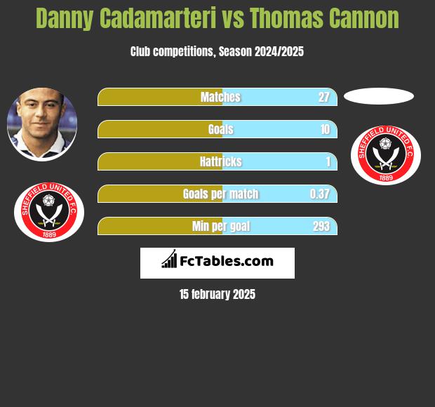 Danny Cadamarteri vs Thomas Cannon h2h player stats