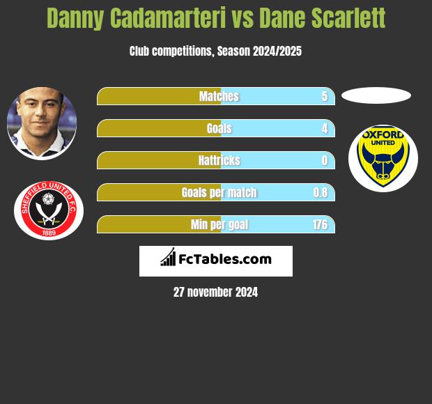 Danny Cadamarteri vs Dane Scarlett h2h player stats