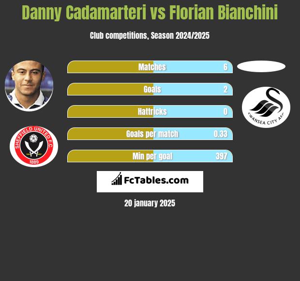 Danny Cadamarteri vs Florian Bianchini h2h player stats