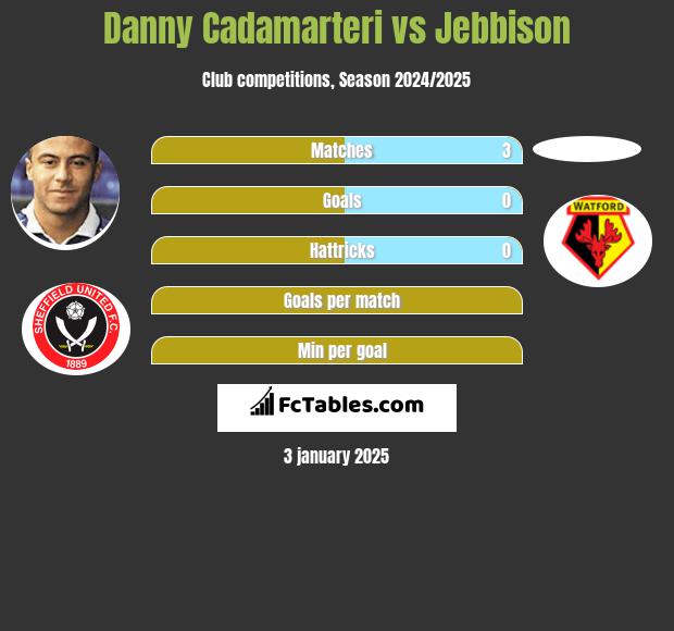 Danny Cadamarteri vs Jebbison h2h player stats