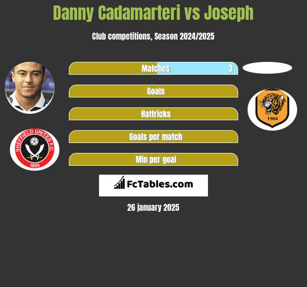 Danny Cadamarteri vs Joseph h2h player stats